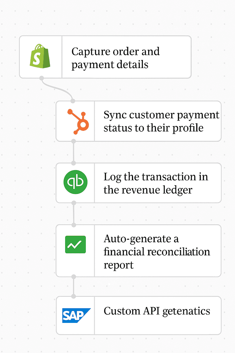 Account Reconciliations Simplified