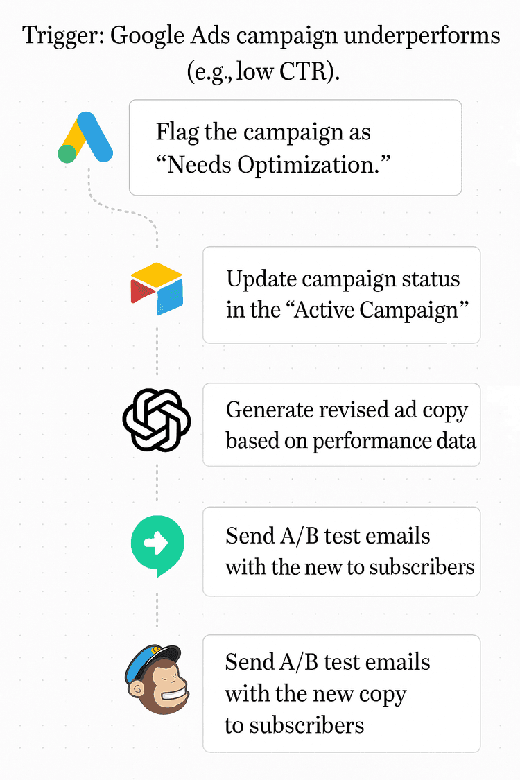 Automate. Engage. Convert.